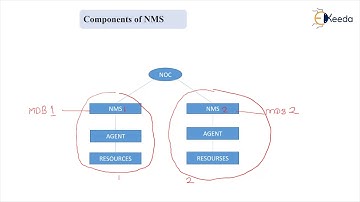 Components of NMS and System Utilities, Measurements - Network Management in Telecommunication