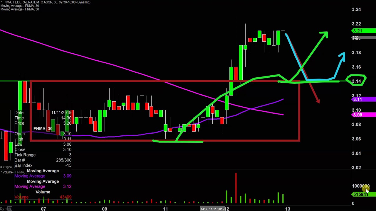 Fnma Stock Chart