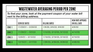 How to Read Your City of Taylor Water Utility Bill