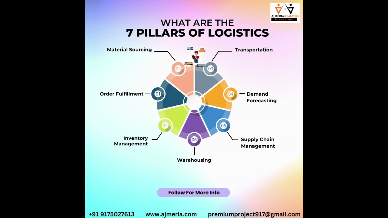 Logistics Is The Process Of Planning And Executing Efficient Transportation 