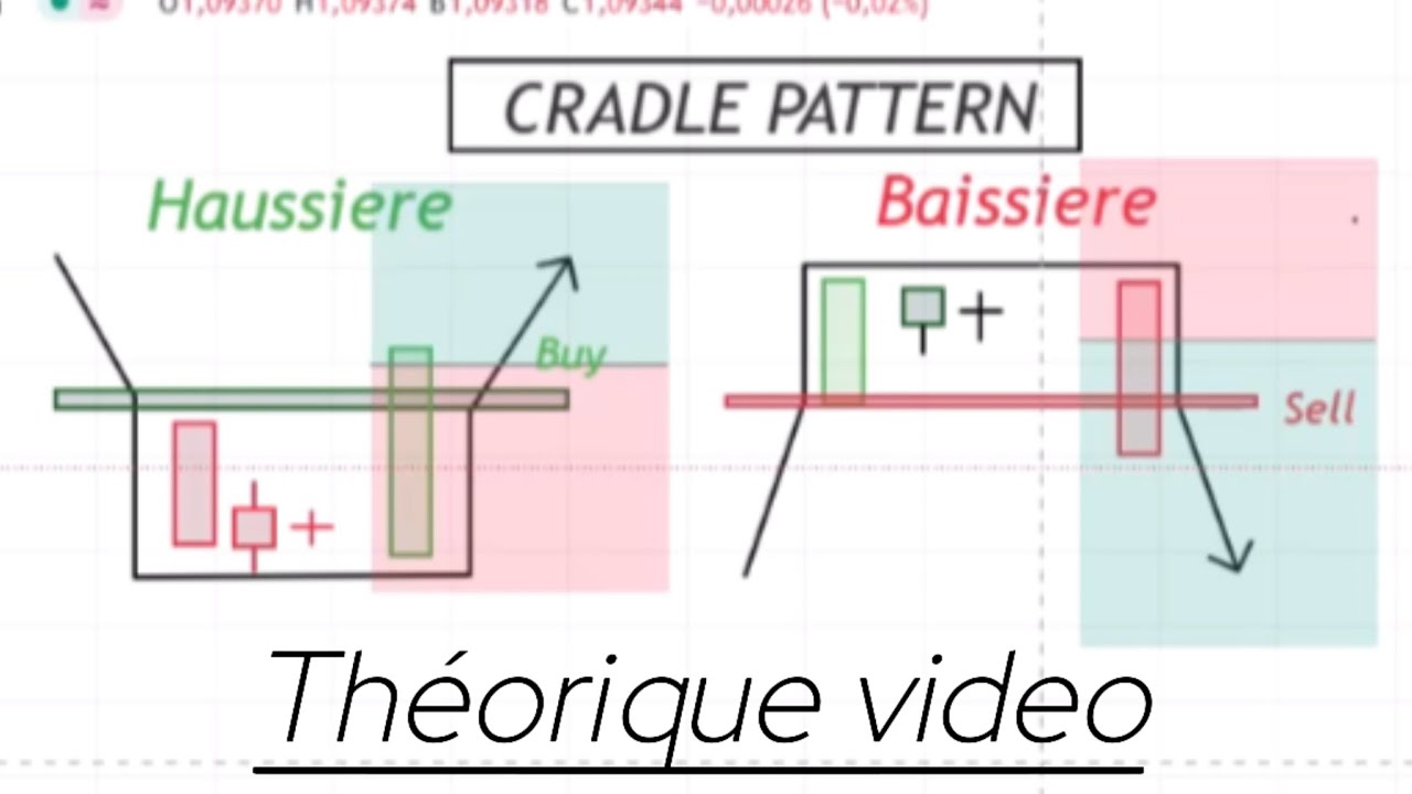 Comment trader cradles patterns comme un ProTRADER | PRICE ACTION ...