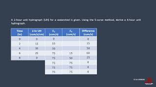 UNIT HYDROGRAPH:  THE  S-CURVE METHOD: EXAMPLE 1