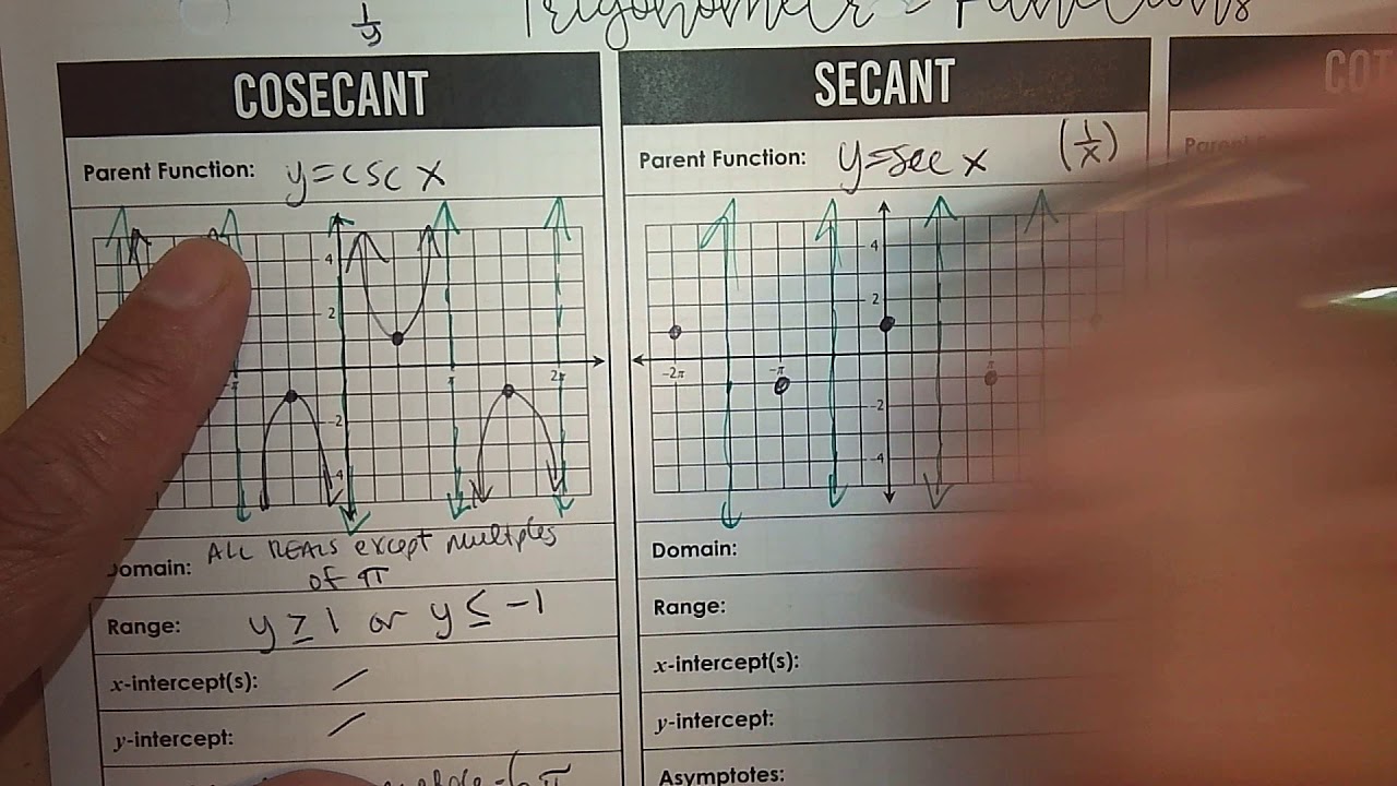 Graphing Cosecant Secant and Cotangent Parent Functions - YouTube