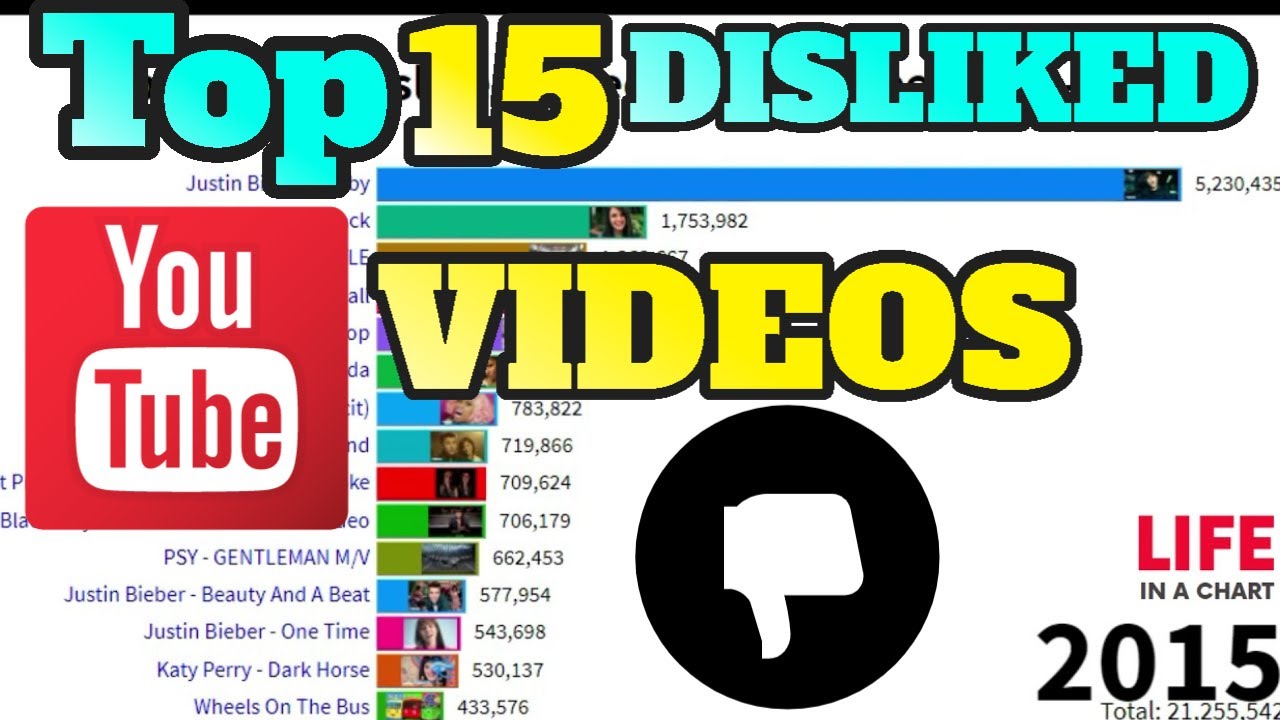 Top 15 Most Disliked Videos On Youtube 2013 2019 Youtube