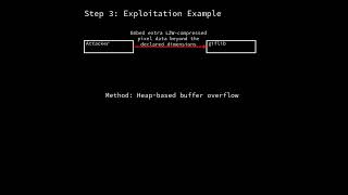 giflib: heap-based buffer overflow in giflib (DumpScreen2RGB) (CVE-2025-31344)