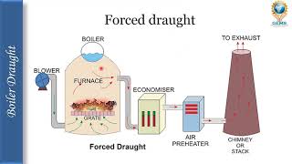 Boiler Draught
