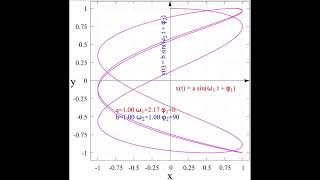 Lissajous Figure: See how the Lissajous curve changes as the frequency and phase difference changes