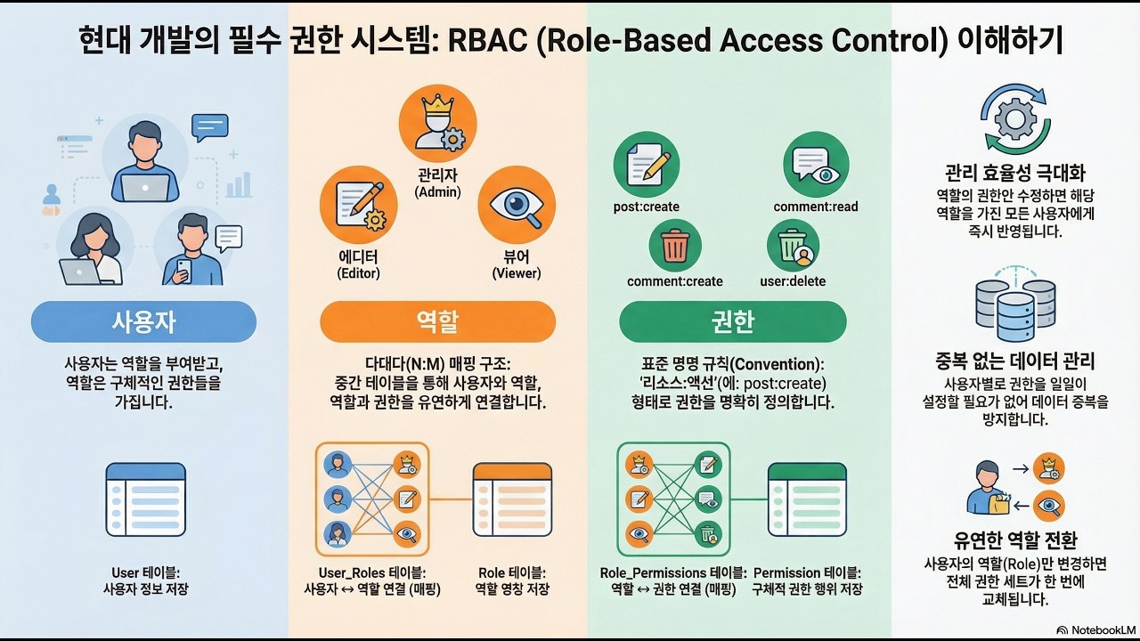 권한 관리의 비밀  RBAC 입문