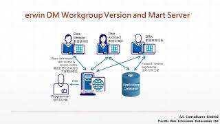 DataOps - Using erwin DM for Agile Development (Eng V3)