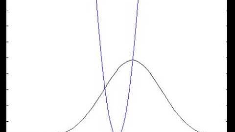 Gaussian wavepacket in a quantum harmonic oscillator potential