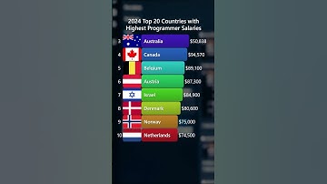2024 Top 20 Countries with Highest Programmer Salaries #coding #programming