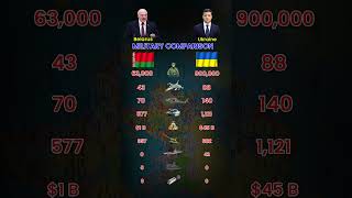 Belarus vs Ukraine Military Comparison 2026 | Full Strength Analysis &amp; Power Breakdown