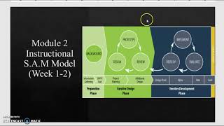 Introduce S.A.M for Instructional Design