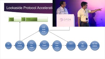 Rte_Security: A New Crypto Offload Framework in DPDK - Hemant Agrawal & Akhil Goyal