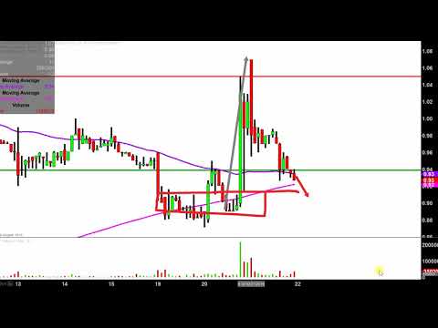 Northern Dynasty Stock Chart