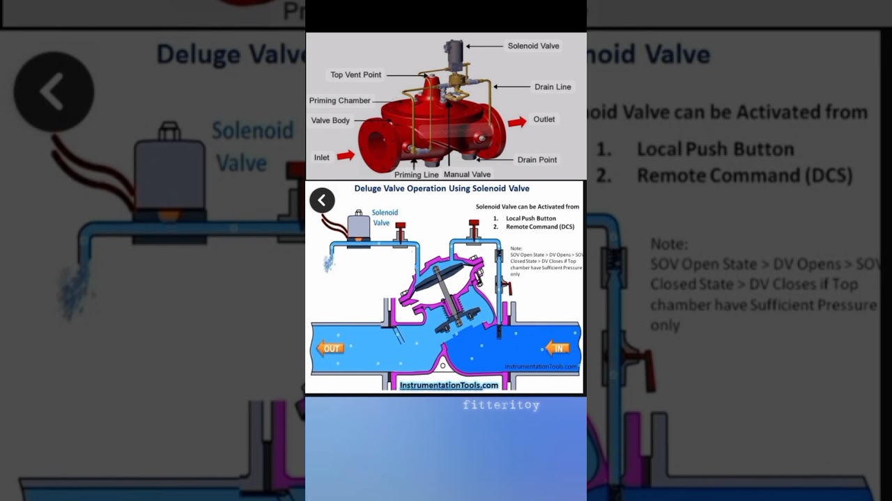 Cara kerja deluge valve 