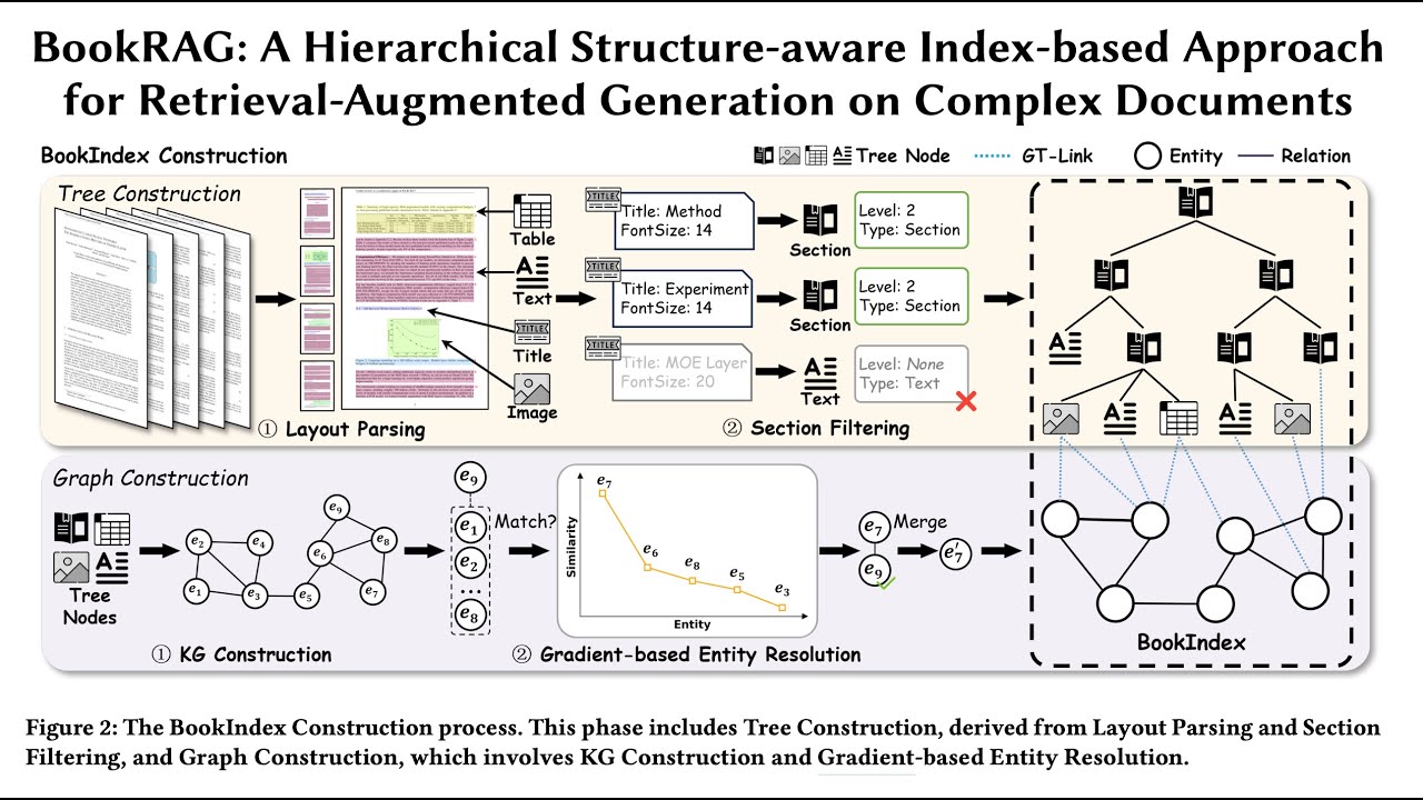 Noob Vibe Paper: BookRAG: A Hierarchical Structure-aware Index-based ...
