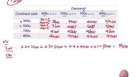 Risk and Uncertainty  - ACCA Advanced Performance Management (APM)