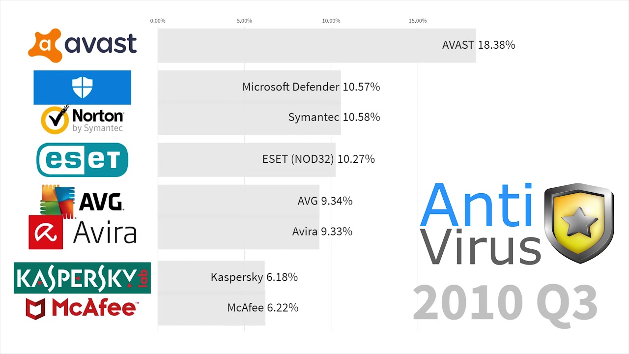 Antivirensoftware günstigste 2010