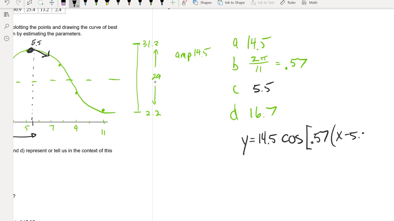 Modelling Data with Sinusoidal functions