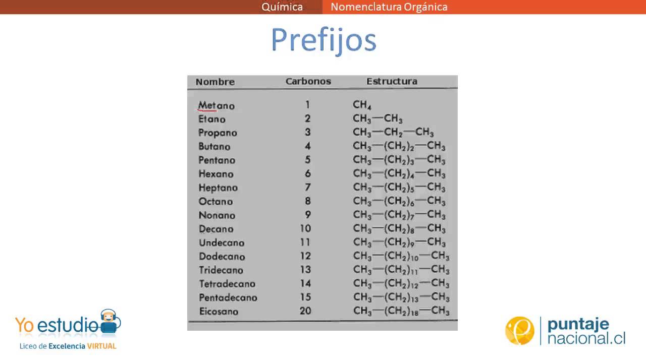 Iupac Nomenclatura Tabla