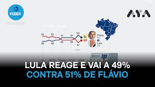 Lula rebounds to 49% against Flávio's 51%, says PoderData/Aya