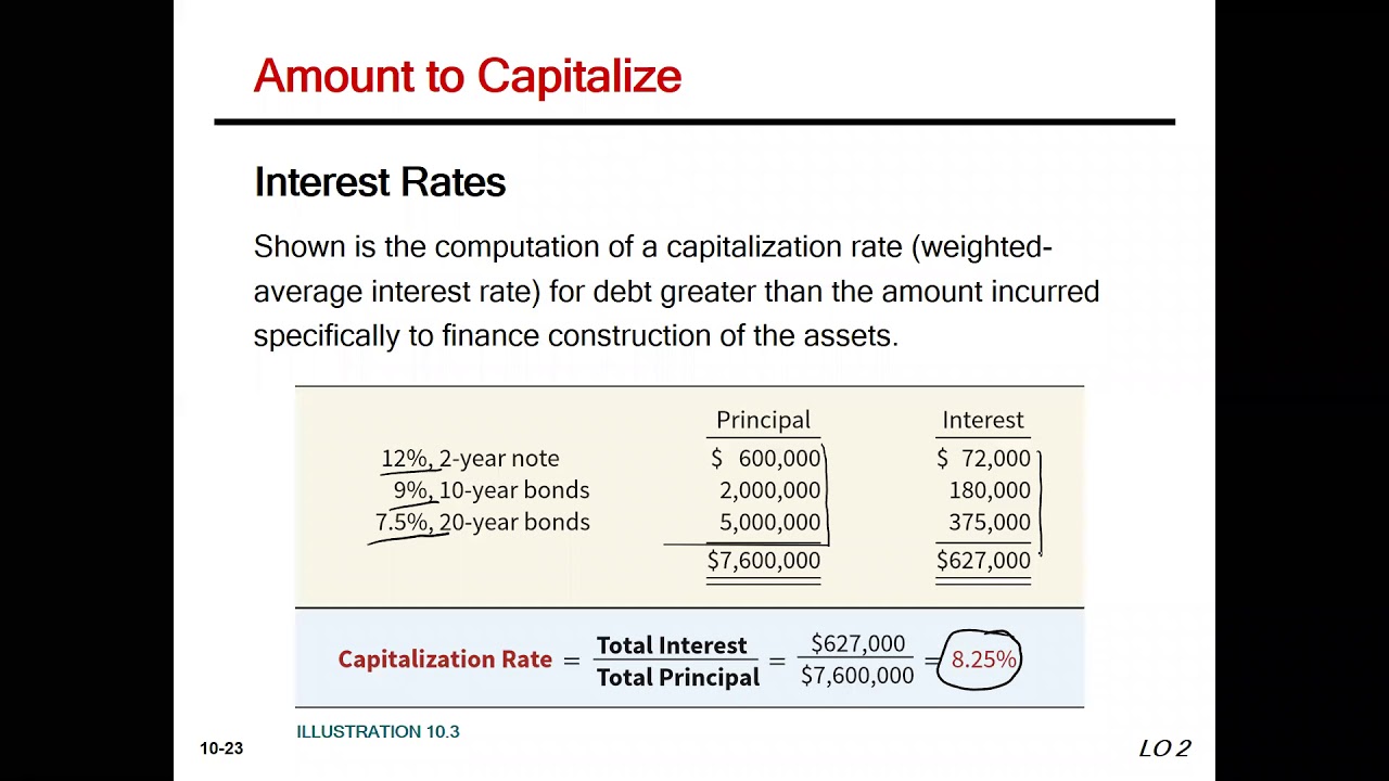 How Does Interest Capitalization Affect A Loan capitalization interest part 2 - YouTube