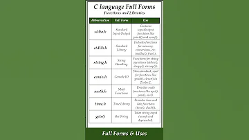 C Language Full Forms Uses On Functions Libraries Shorts 