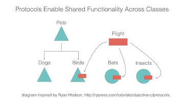 Similarities: Swift and Objective-C