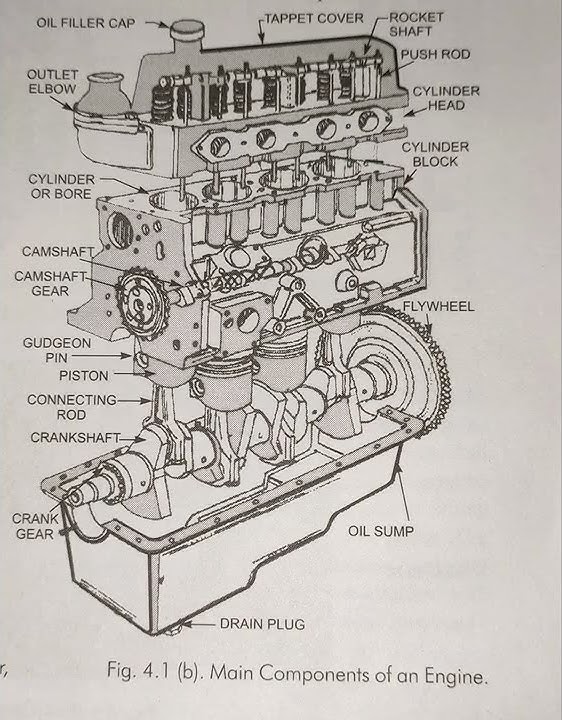 Automobile engineering main components of Engine