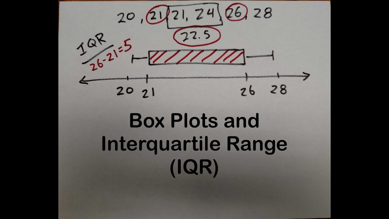 How to draw a Box Plot, Interquartile Range (IQR)