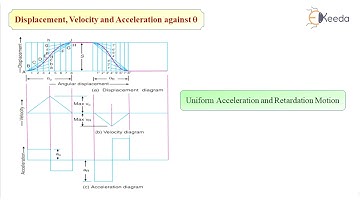 Displacemnt Velocity and Acceleration Diagram