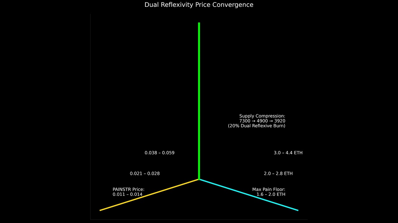 PAINSTR — Dual-Burn Reflexivity Model