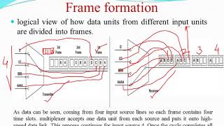 CN12:Time Division Multiplexing:part-2
