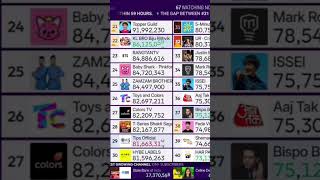 Topper Guild Hits 92 Million Subscribers!! #topperguild #subcount #viral #trending #Shorts