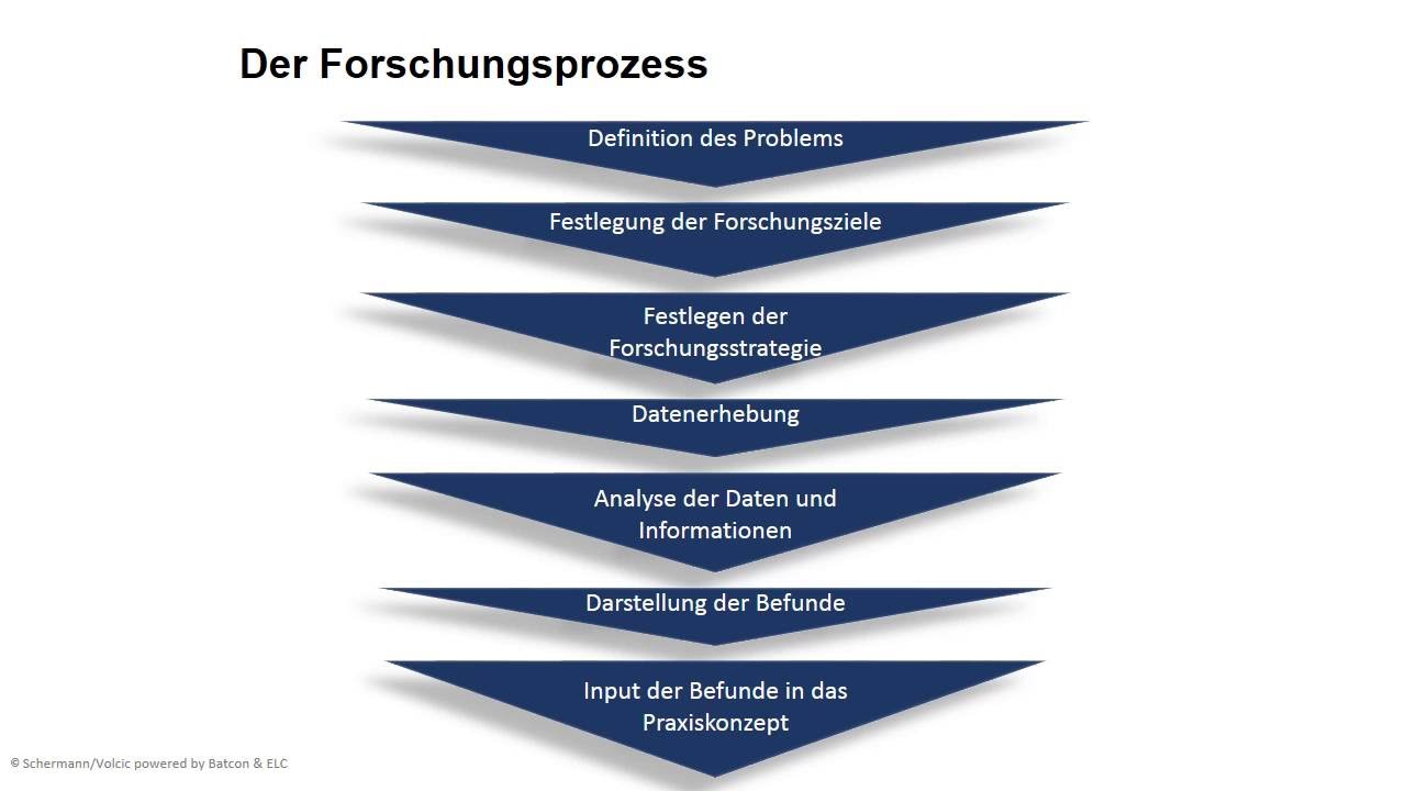 Der Forschungsprozess - YouTube
