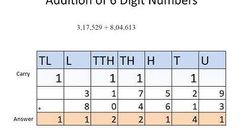 Addition of 5, 6 And 7 Digit Numbers with carry