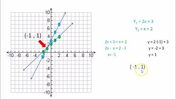 System of Equations: Solve by Graphing and Substitution Methods