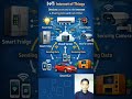 👉 What is IoT? | Future Technology,👉 IoT Kya Hai? Future Technology Explained #trending #viral #iot