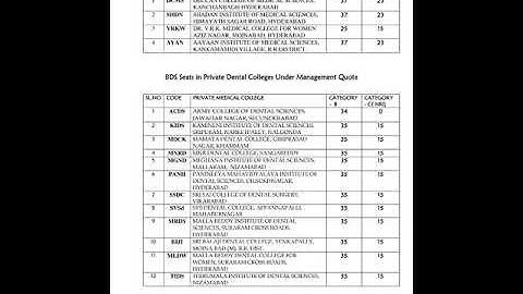 List of MBBS And BDS Colleges in Telangana By KALOGI NARAYANA RAO UNIVERSITY