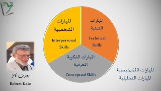 EMS-01| المهارات الإدارية الأساسية | أنواع المهارات الإدارية |  الإدارة المتميزة