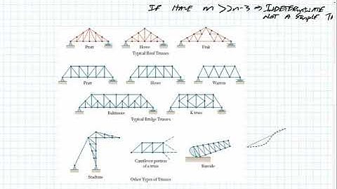 Trusses - Method of Joints (part 1 of 2)