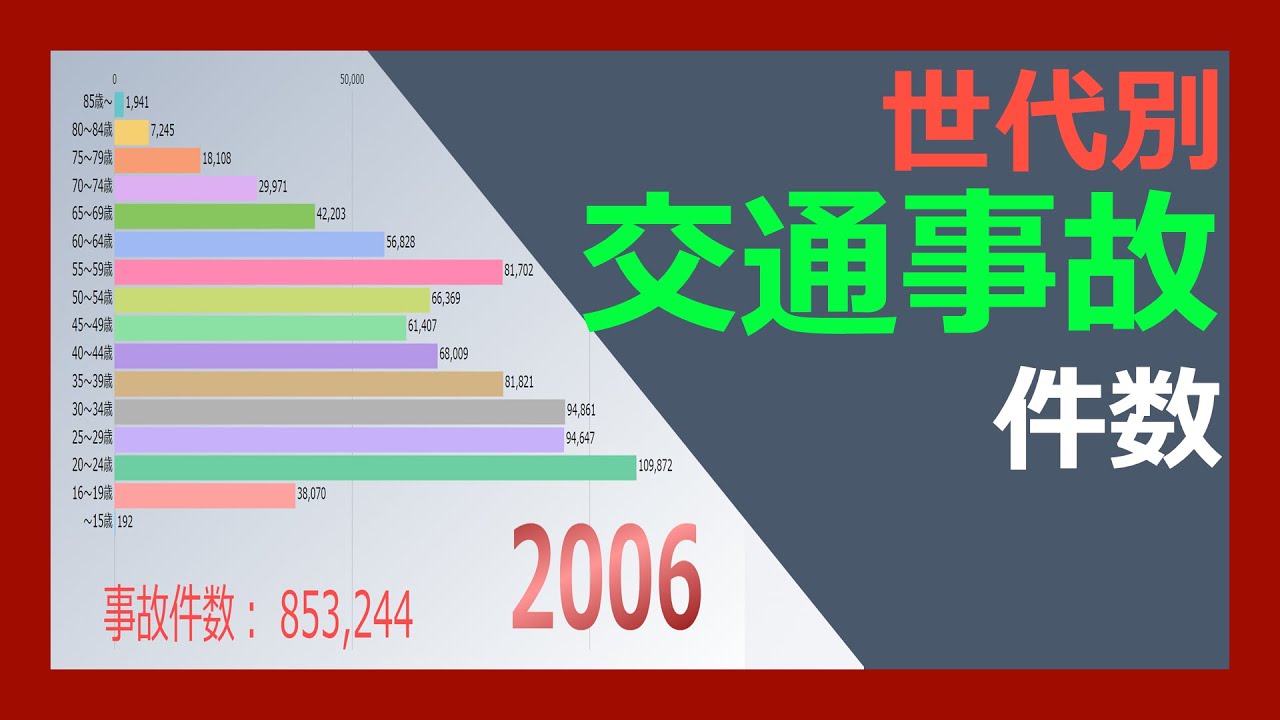 車 どの年齢層の交通事故が多いの 06 19 ランキング Youtube