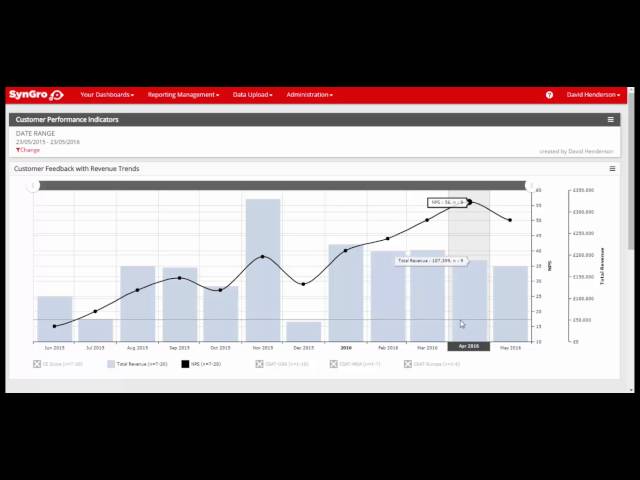 Correlating revenue and customer satisfaction to drive action using SynGro Eye