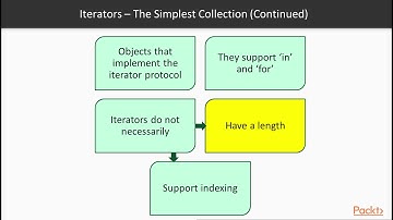 Iterators in Functional Programming with Python : What Is an Iterator? | packtpub.com