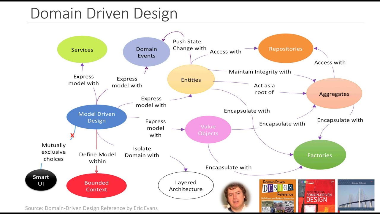 Domain Driven Design Part 2 - YouTube