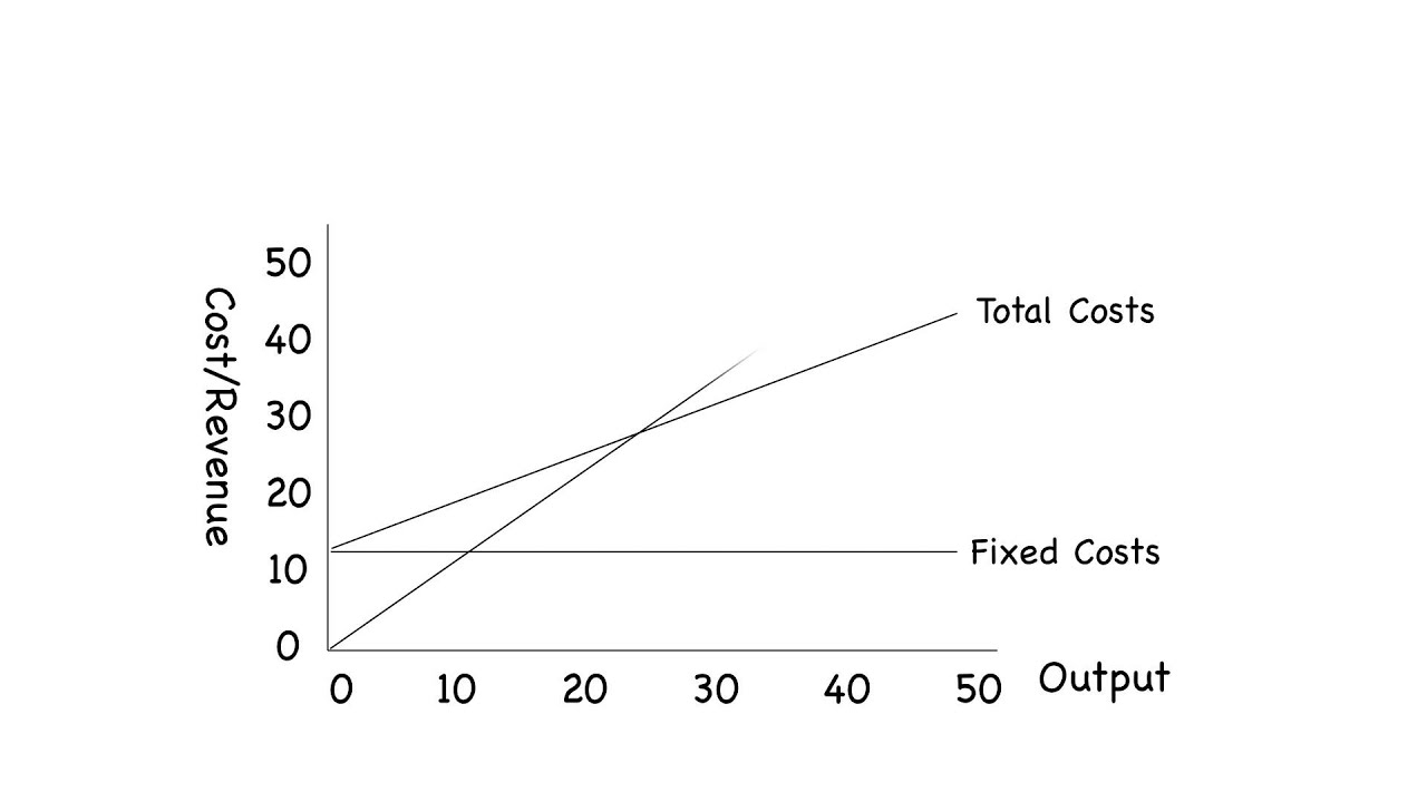 How To Draw A Break Even Chart