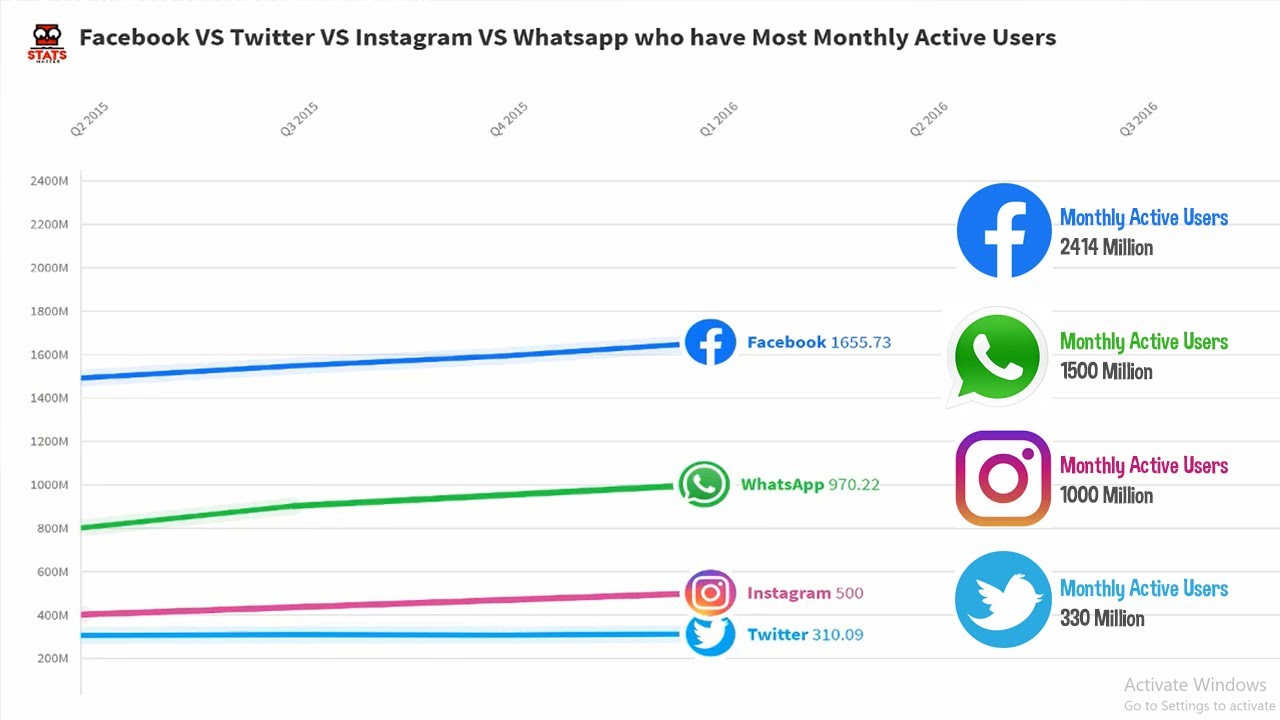 Facebook VS Twitter VS Instagram VS WhatsApp who have Most Monthly ...