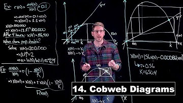 Cobweb Diagrams - Math Modelling | Lecture 14