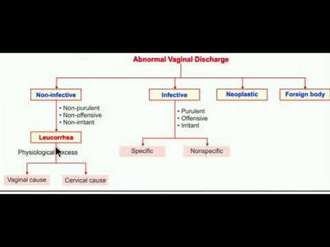 Video: Leucorrhoea - Klasifikácia, Príčiny A Príznaky Leucorrhoea